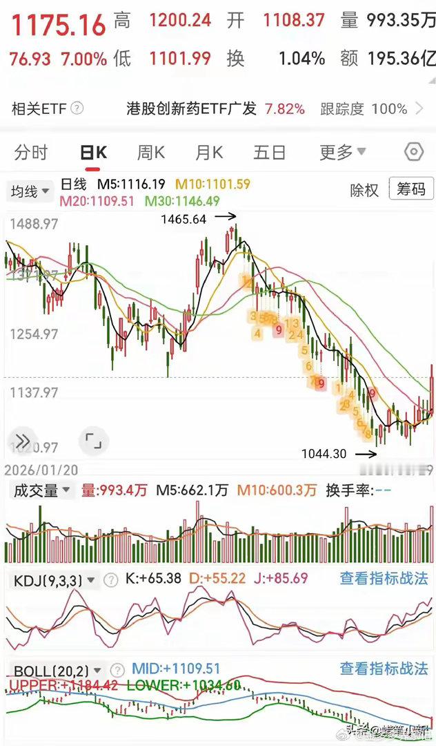7%的大阳线来了！创新药这波能冲到哪？我用三组数据告诉你答案昨天账户红了。红得有