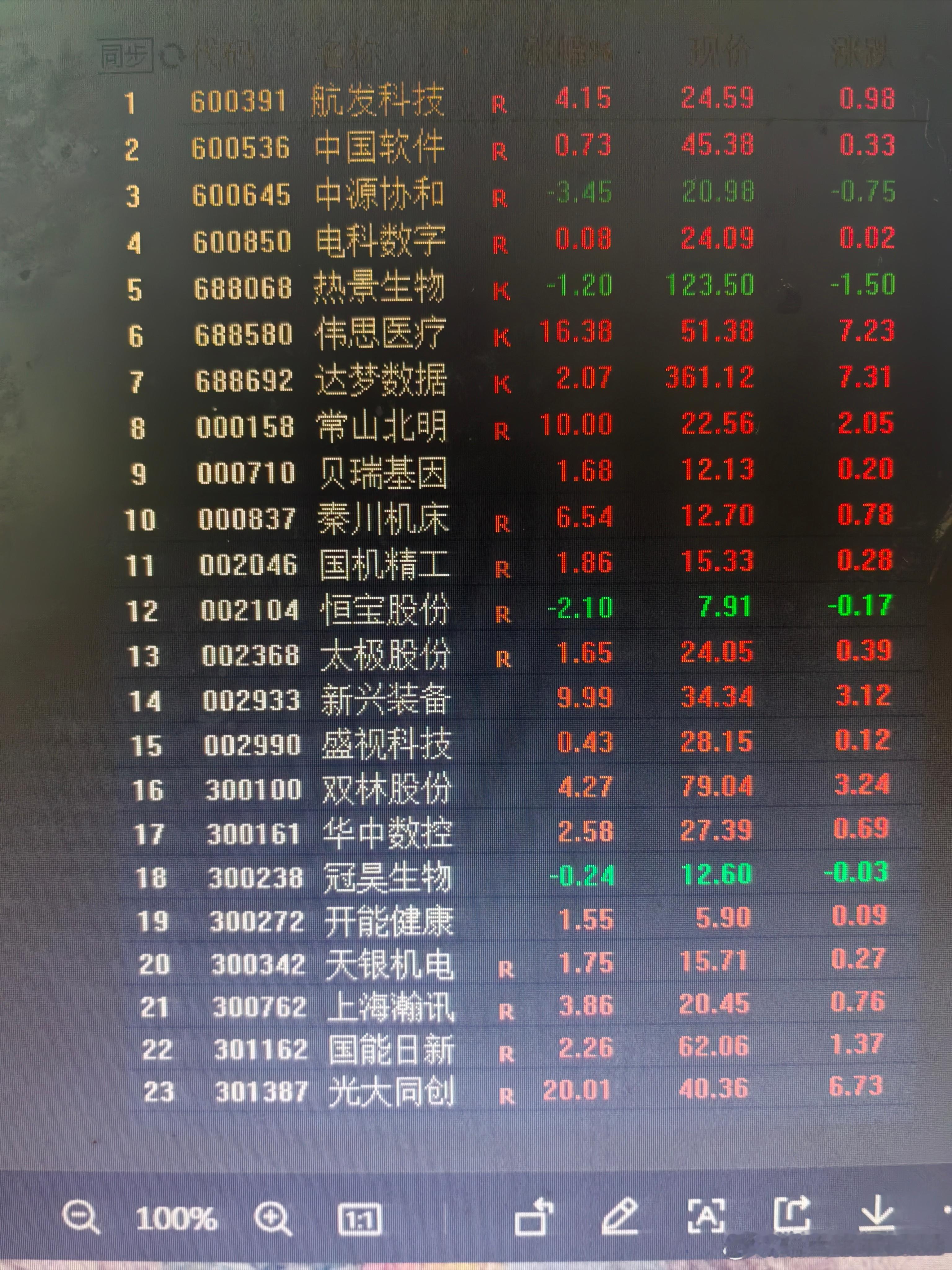 老鸭的自选股，杂乱无章。天打雷不动的，是中软航发。4月份略有盈利，但万万没有想到