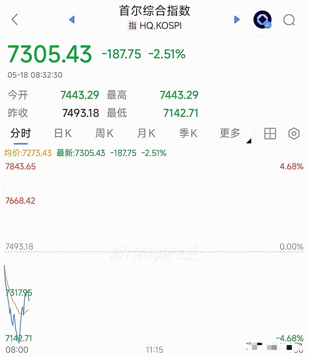 A股 A股今天又瑟瑟发抖了，外围已经开始出现了暴跌模式今天早上日韩股市一开盘，直