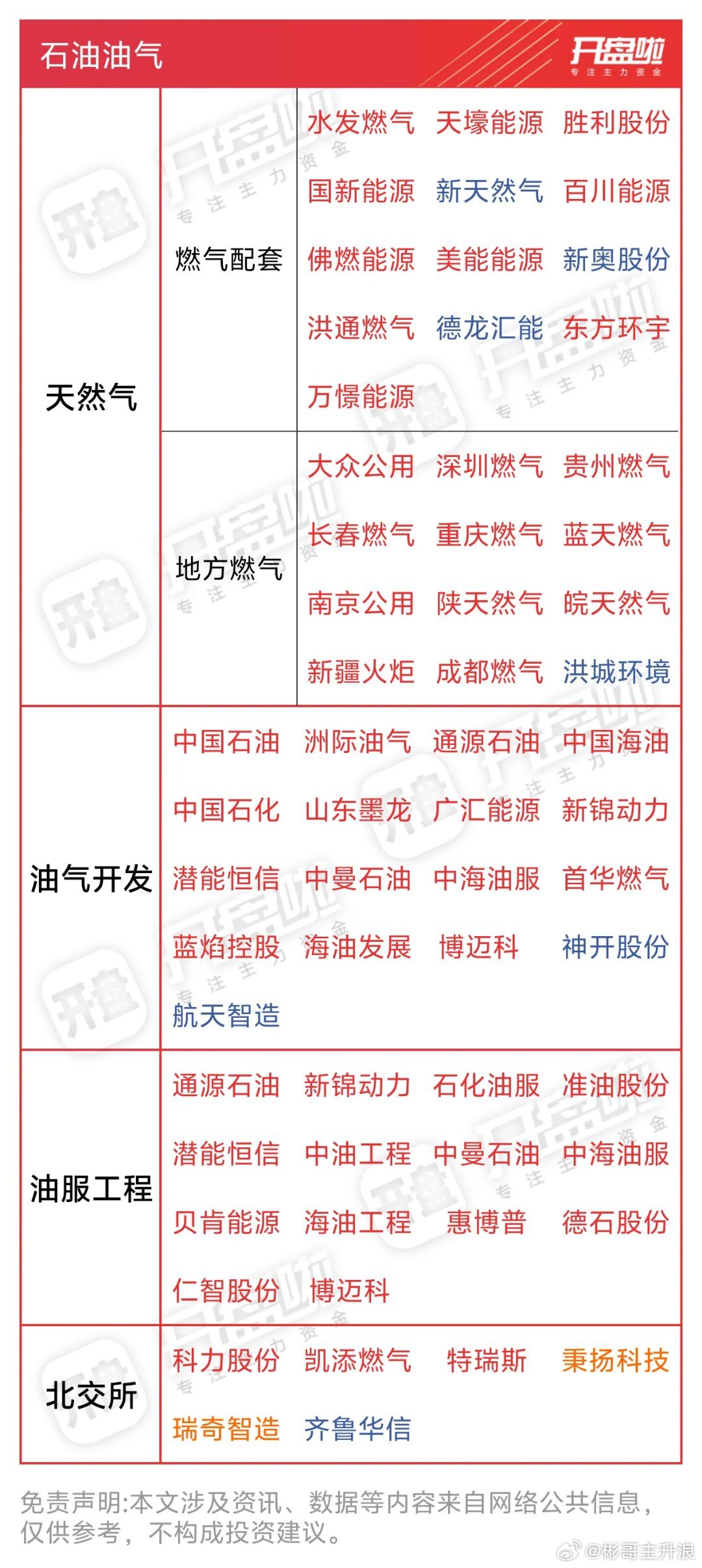 油气全梳理付一个避雷准油 
