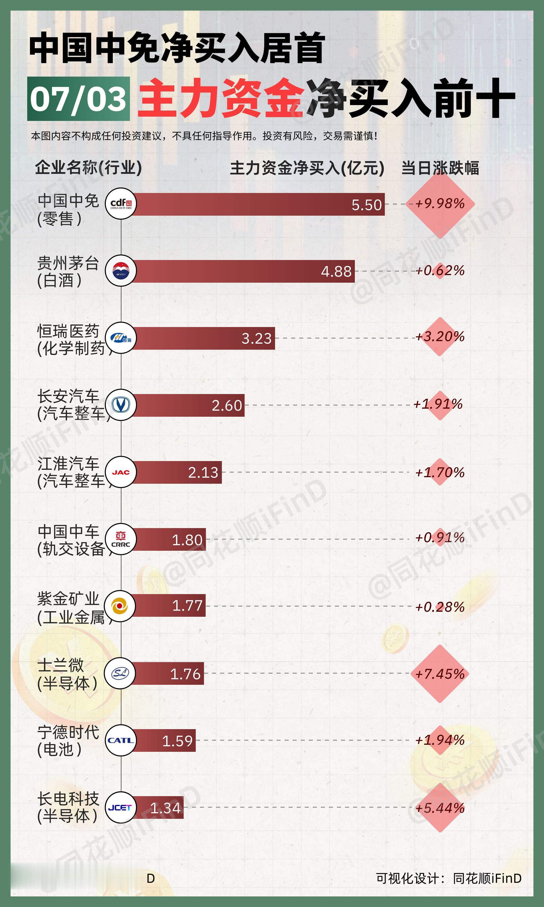 07月03日｜ 主力资金净买入、出逃前10！中国中免净买入居首；东方财...