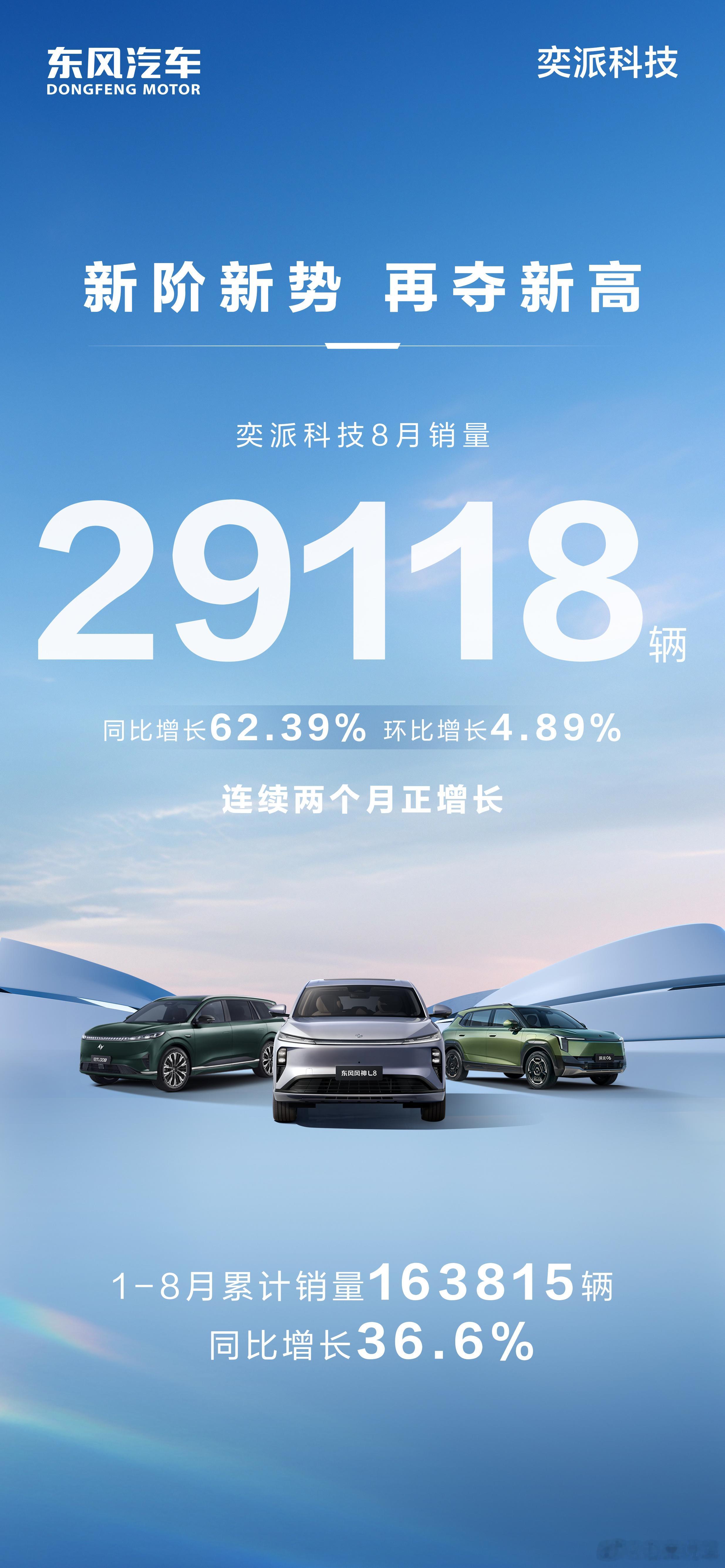 新阶新势 再夺新高奕派科技8月销量29118辆 同比增长62.39% 环比增长4