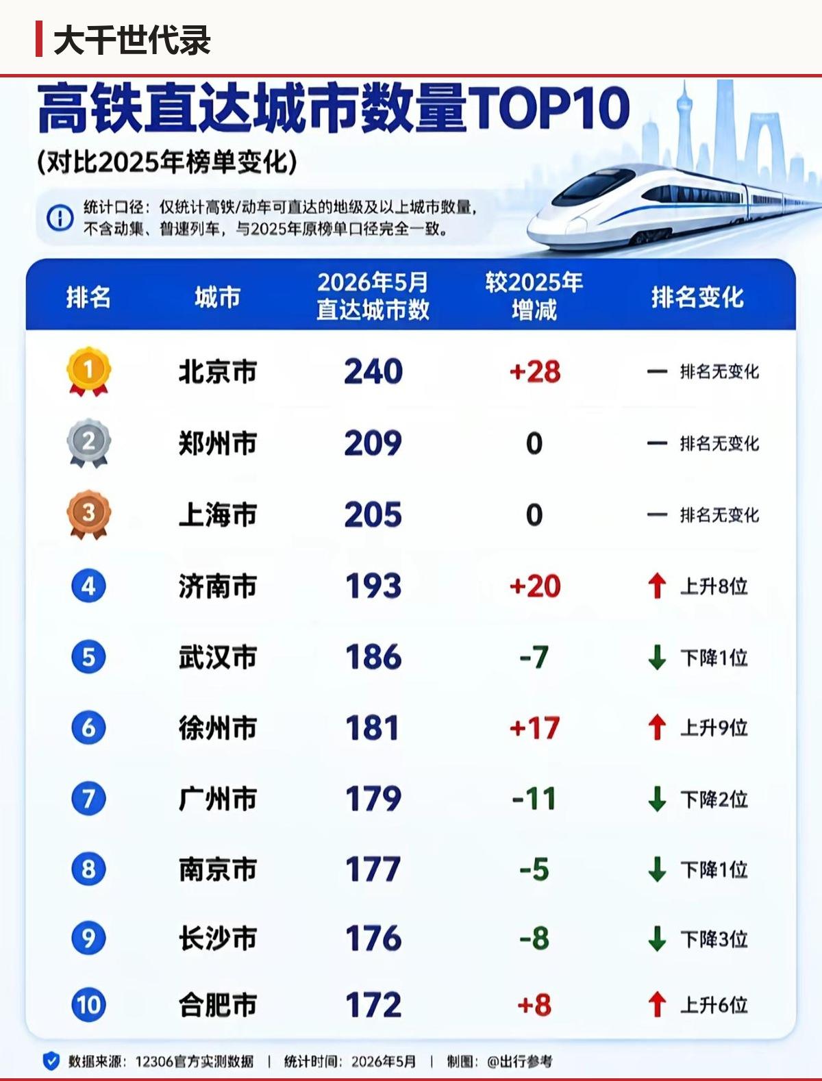 能直达多少城，跟这城市富不富关系不大，就看它挡没挡在别人路上。徐州济南蹿这么快，
