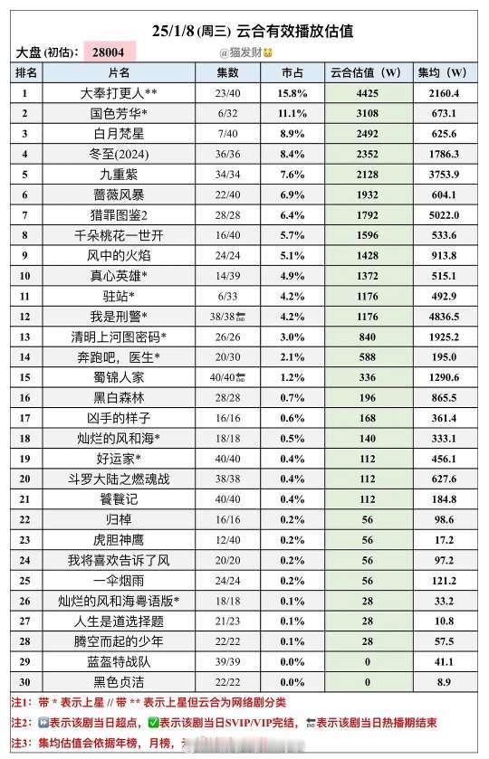 杨紫+李现，国色芳华，牛云合直接翻了三倍收视直接登顶第一  