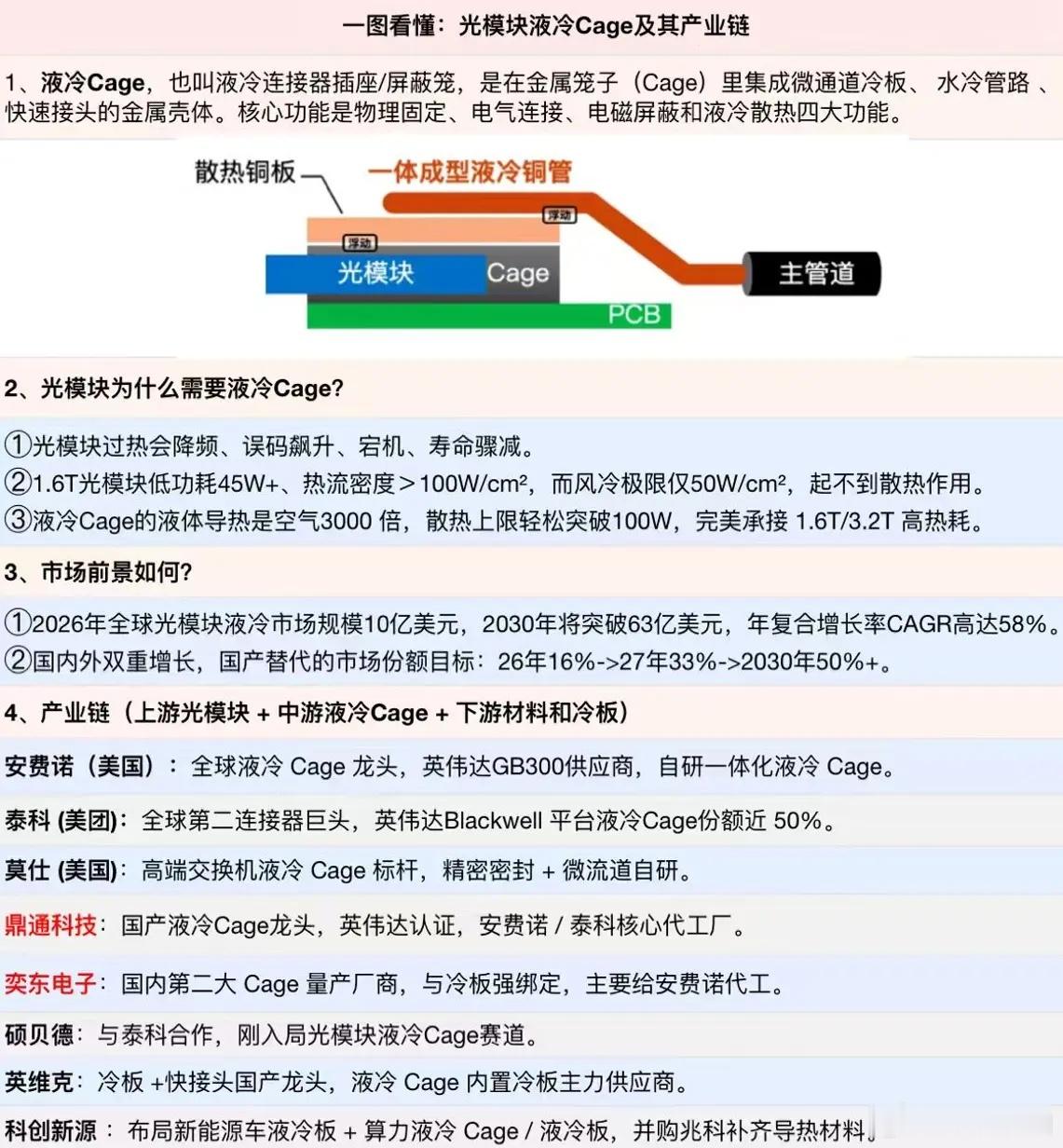 光模块液冷Cage及其产业链