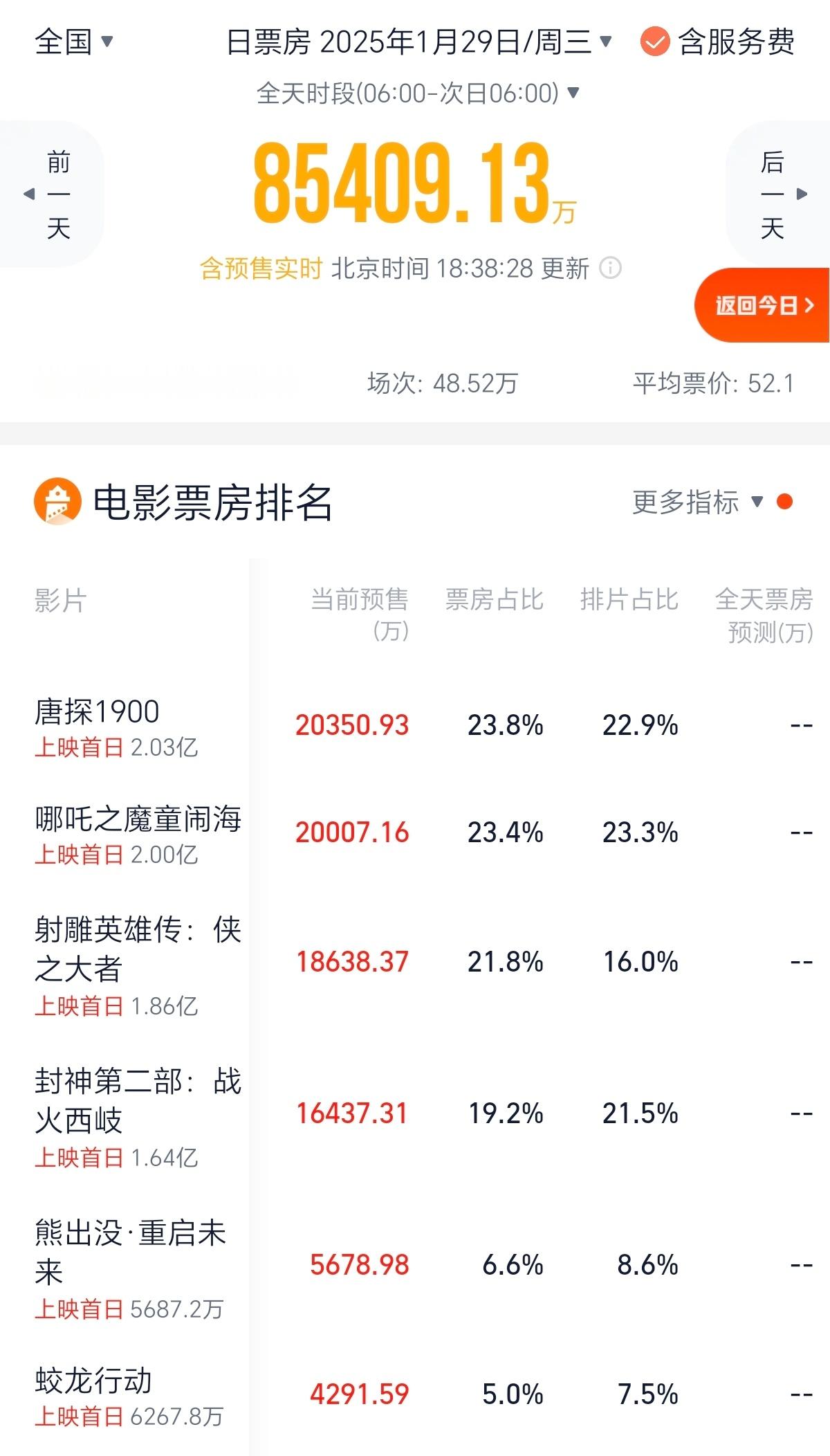 春节档首日票房，唐探以2.04亿暂时领跑，魔童以2亿随后，射雕第三，封神第四，蛟