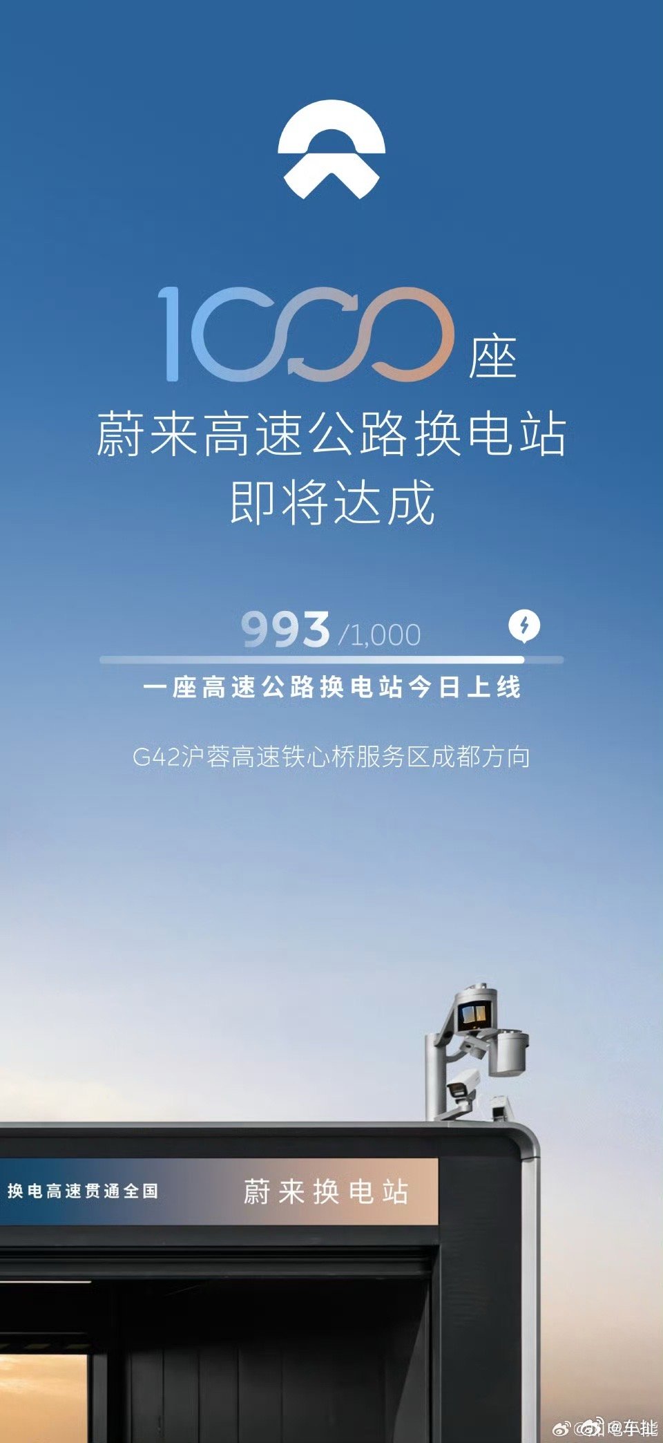 蔚来高速1000站达成倒计时6天！第993座高速公路换电站于G42沪蓉高速铁心桥