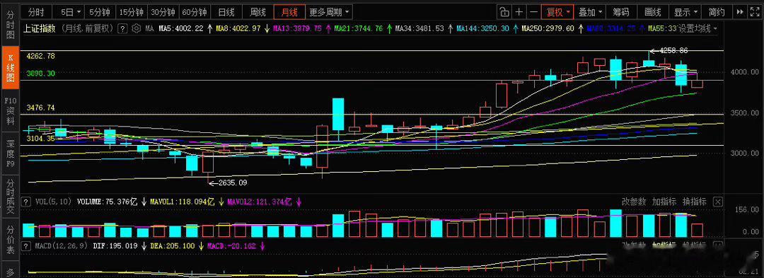 主板指数周线位置和月线卡脖子位置没变，按照趋势如期进行1分钟30%涨停创新药赛道