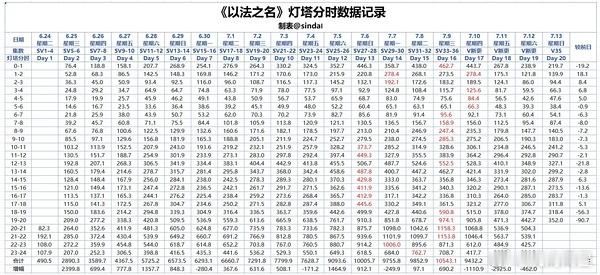 《以法之名》今天更新了对吧，还是周末，怎么还跌这么多，这剧是一点长尾都没有啊，烂