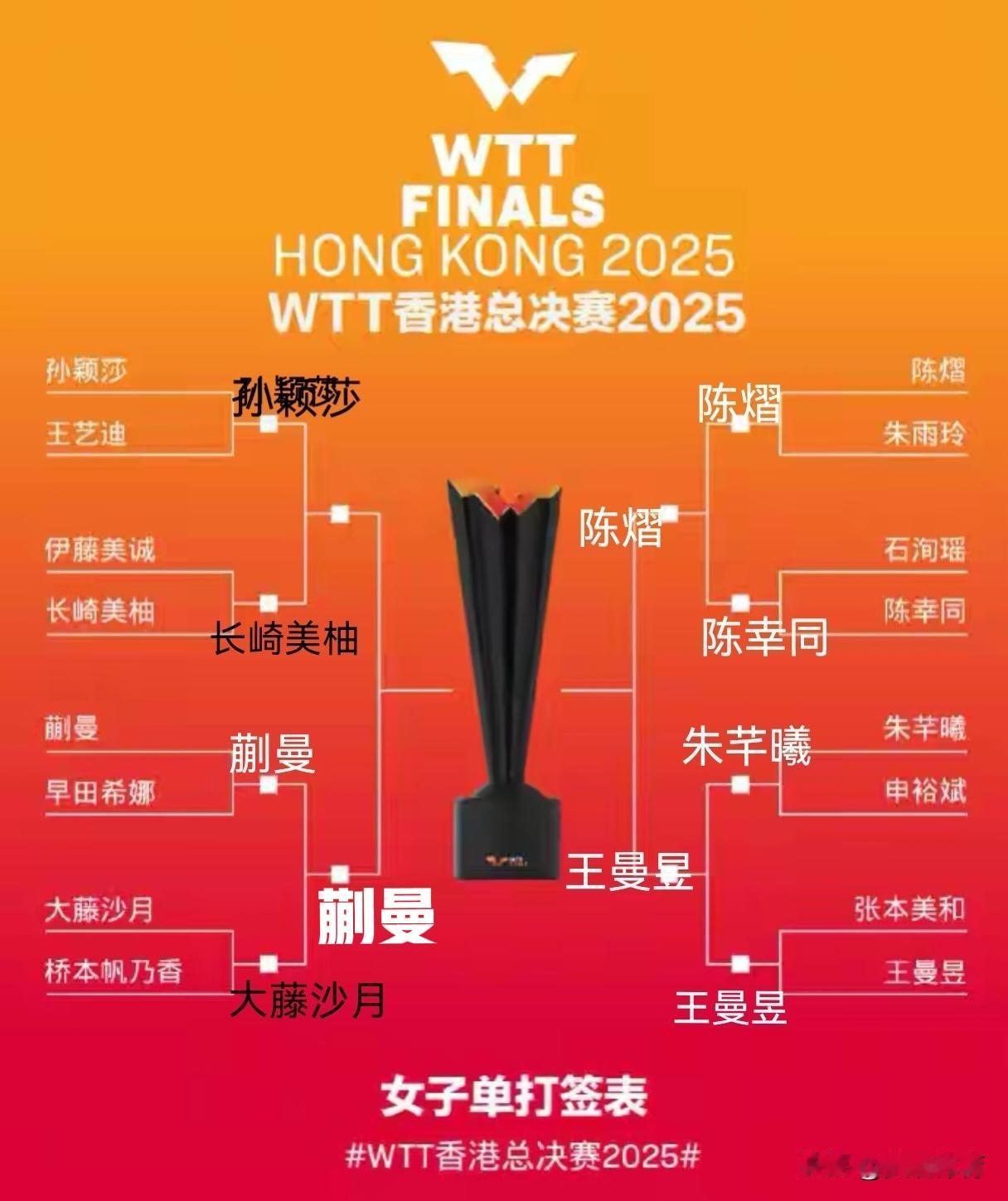 WTT香港总决赛女子单打对阵图
陈熠4-1战胜陈幸同
王曼昱4-1战胜朱芊曦（韩