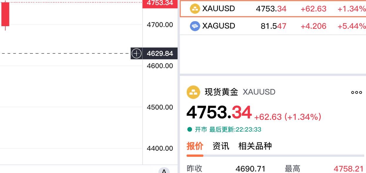 快讯，快讯！
现货黄金报价4753.34美元，
也成功突破4750关口了，
较上
