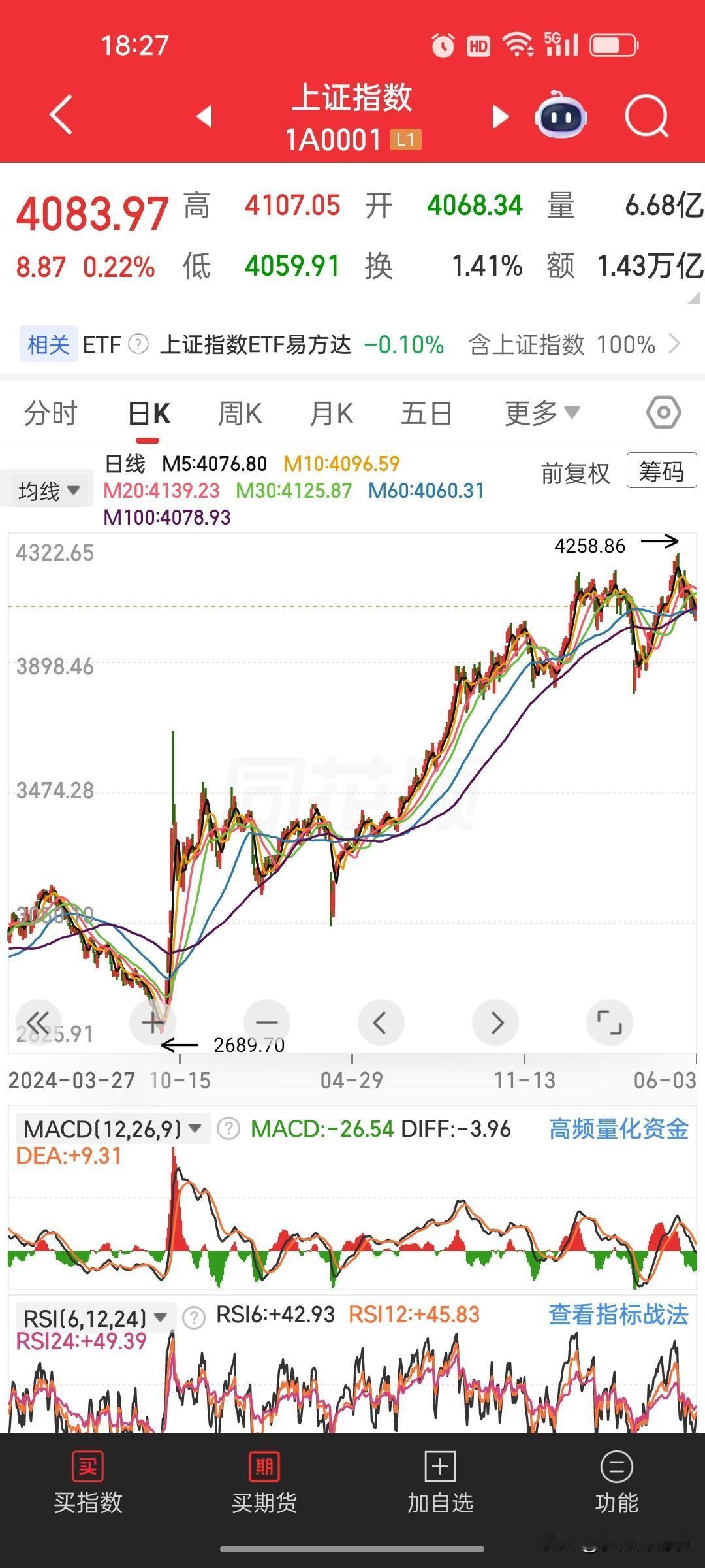 中肯提醒：蓝筹低位仍阴跌，爆炒题材碰不得，看不清就持币观望
眼下老牌白酒等白马蓝