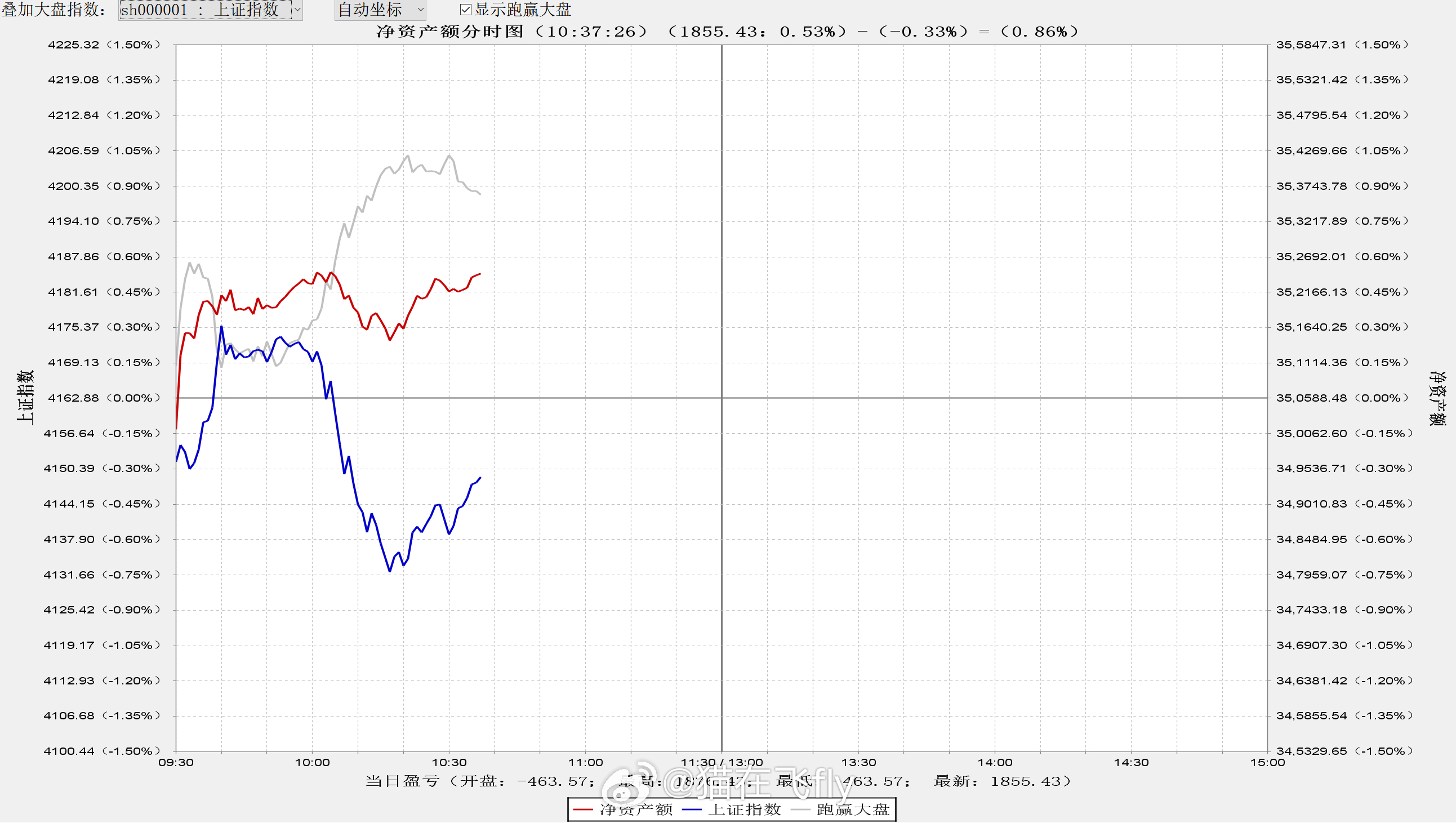 感觉今天还好没那么严重但是确实是不确定性加重所以仓位还是降了 