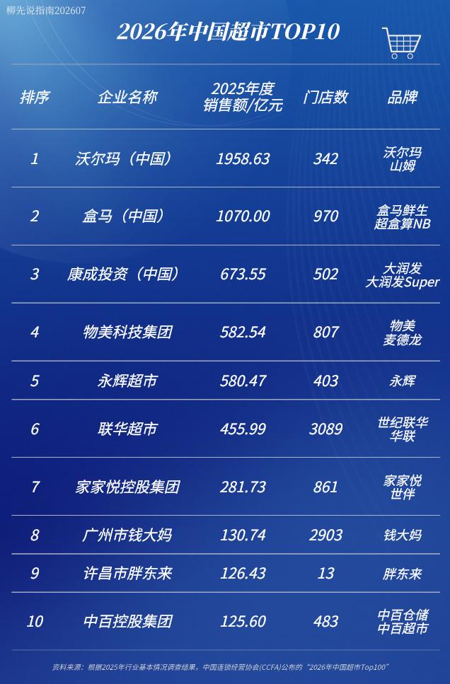 2026年中国超市TOP10
第十名：中百
第九名：胖东来
第八名：钱大妈
第七