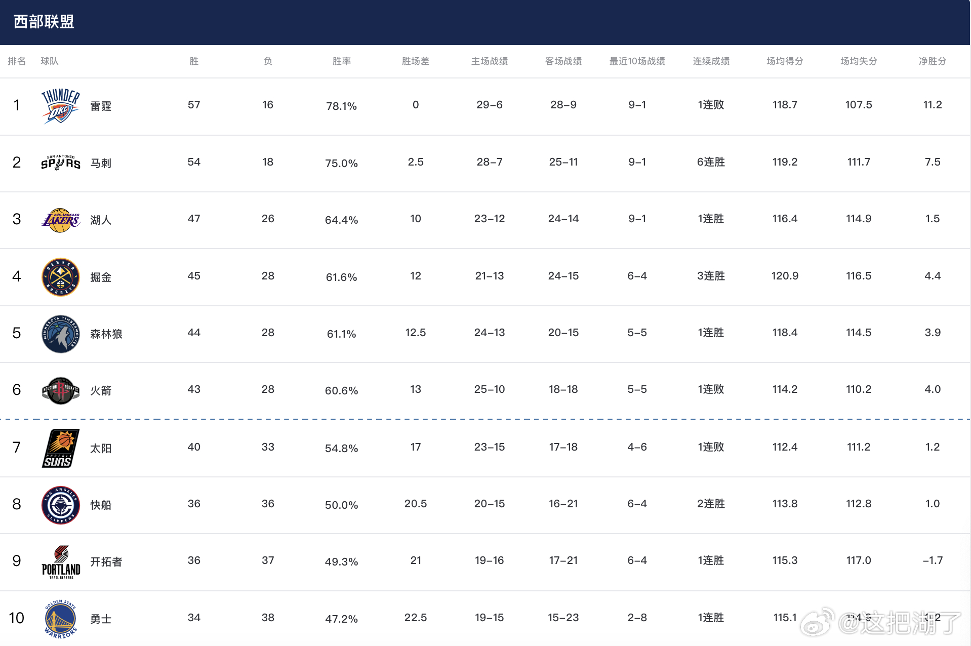 今天灰熊不敌马刺，确定无缘季后赛及附加赛，那么西部前十已确定：雷霆、马刺、湖人、