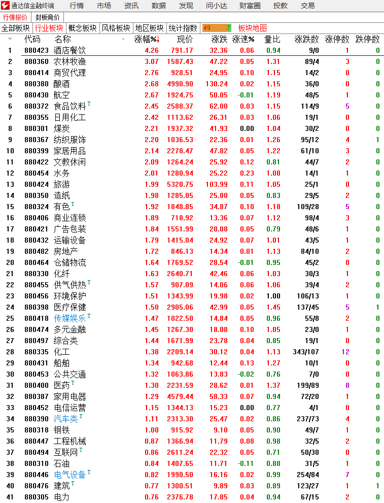 如图，今天领涨的行业几乎都是防御品种，市场看着很强，但主线板块的缺失告诉我的是整