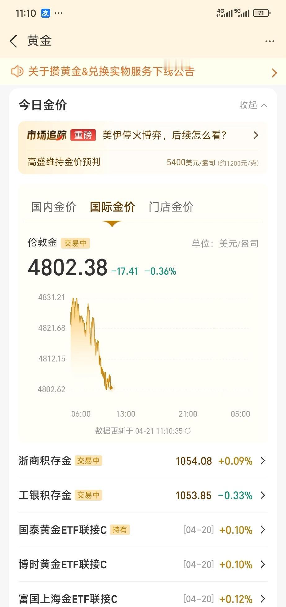 今天黄金跌得有点猛，估计跟这几点有关：之前涨太多有人获利了结，美元和美债收益率又