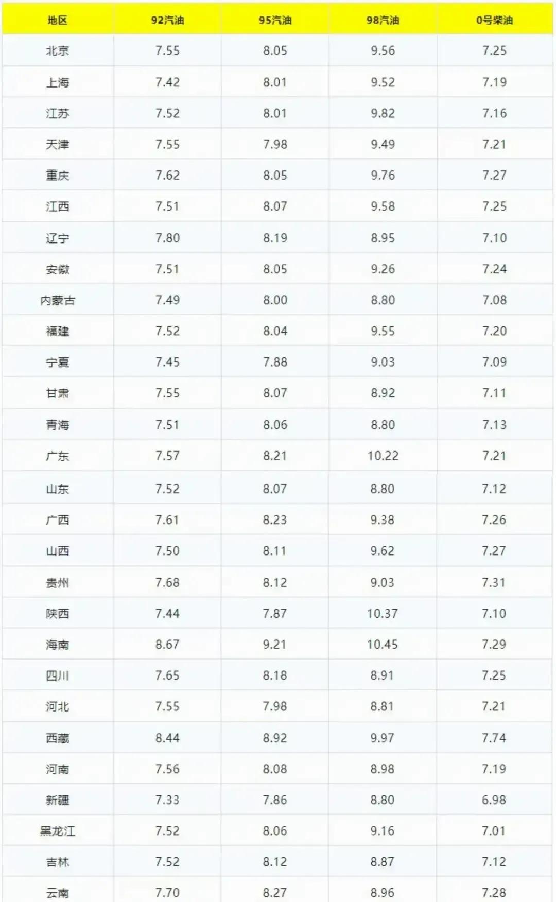 油价调整消息：今天10月26日，全国加油站调整后92、95汽油新售价
油价又有新