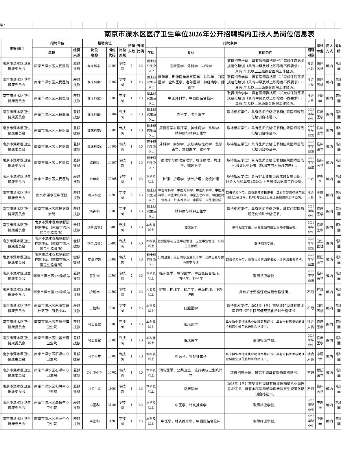 🏥 南京溧水区2026医疗卫生单位招27人！事业编内卫技岗💉

南京市溧水区