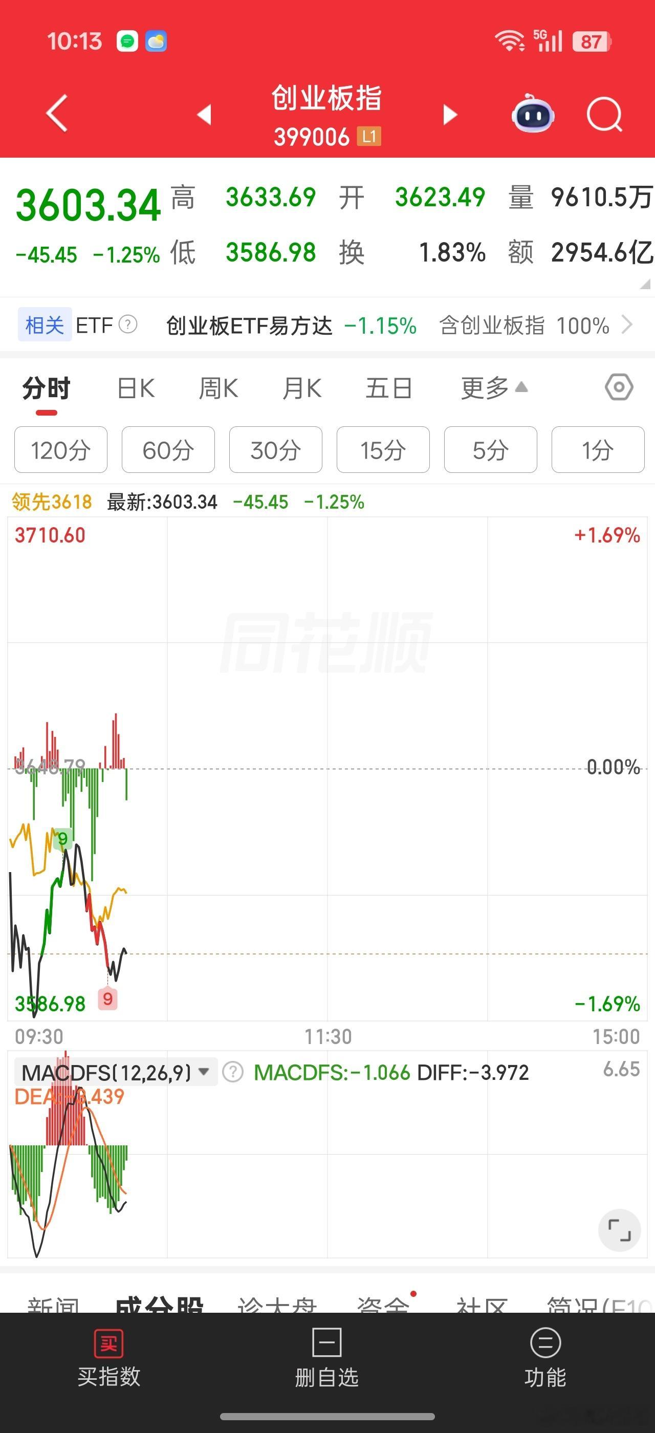 黄线别怂，继续走强啊。。权重业绩好的已经提前上涨了，业绩差的前期受益指数强势没怎