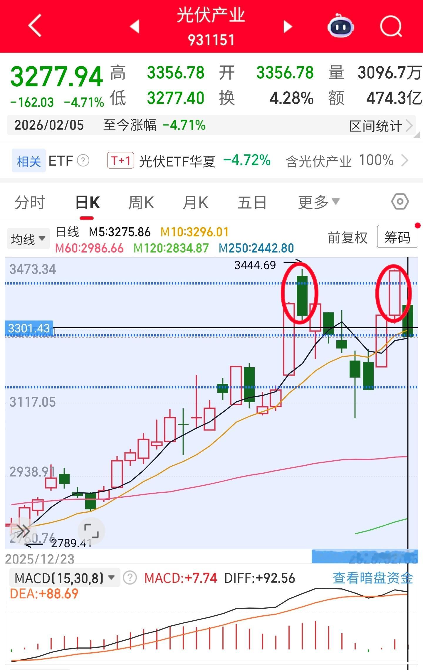 光伏产业指数近期已经两次触及3300点了，但都只待了一天。这里是套牢筹码最集中的