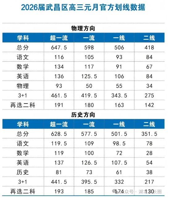 2026年武昌区高三元调划线
2026年江岸区高三元调划线
2026年新八校高三