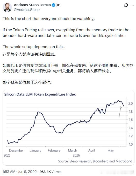 这可能是全市场最重要的一张图：Token烧不动了？a股美股美股