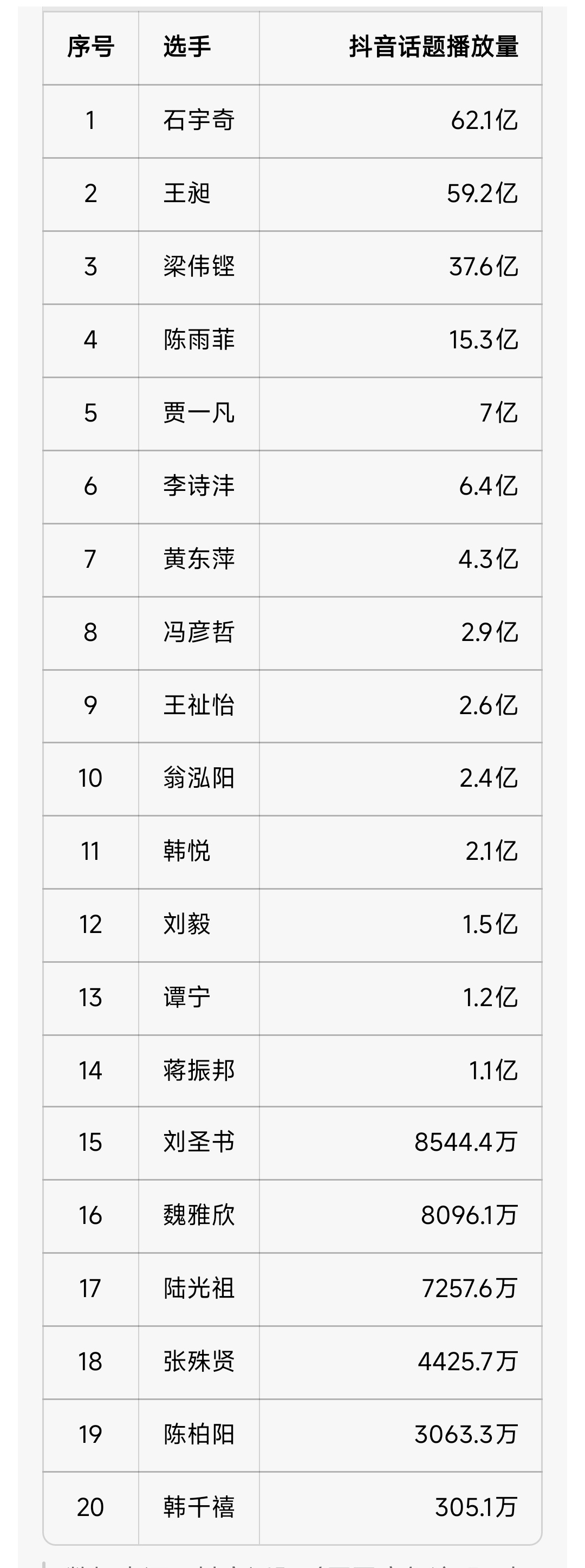 网传名古屋亚运会羽毛球选手抖音话题播放量排行中国羽毛球队[超话]中秋国庆体育创作