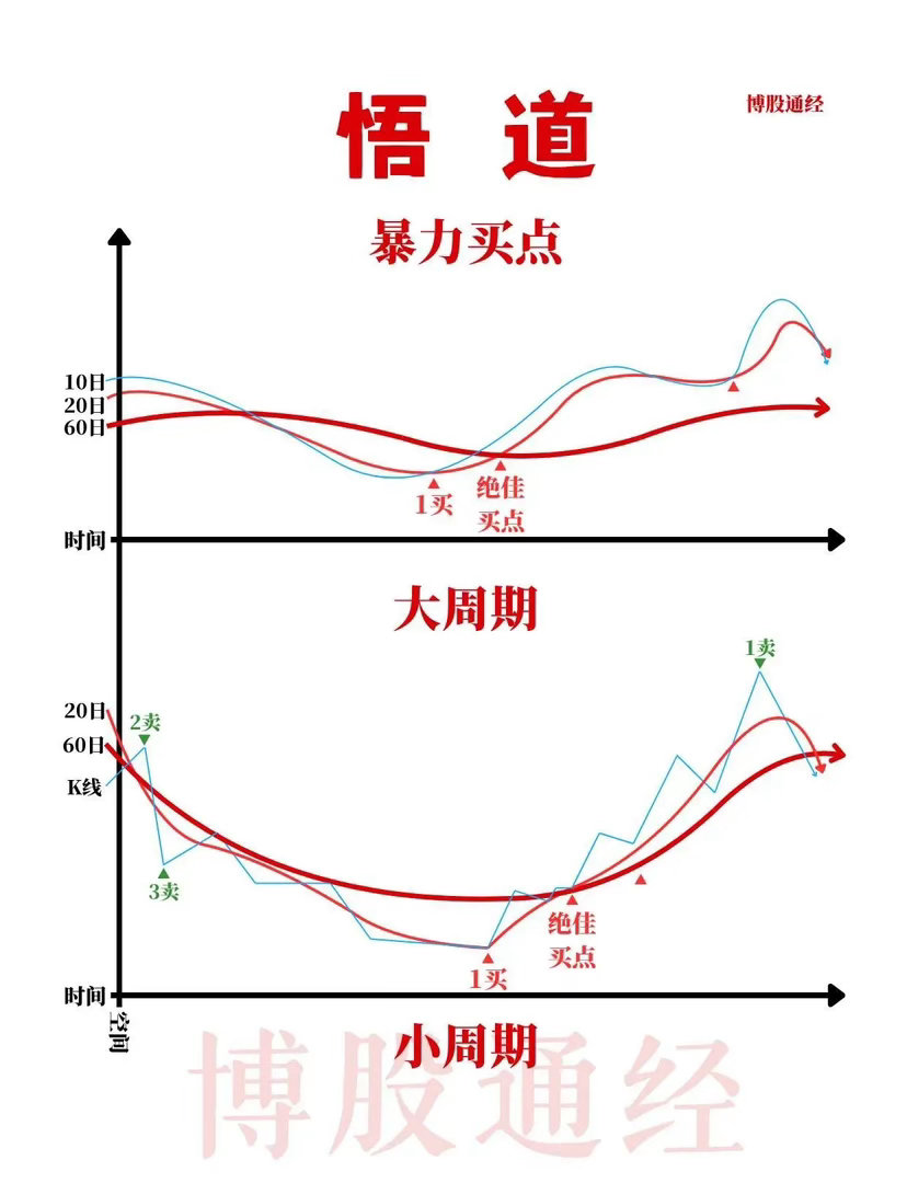《暴力买点》短线最爱越简单粉丝越喜欢，我也很喜欢这样的图形，简单直接还好记！ 
