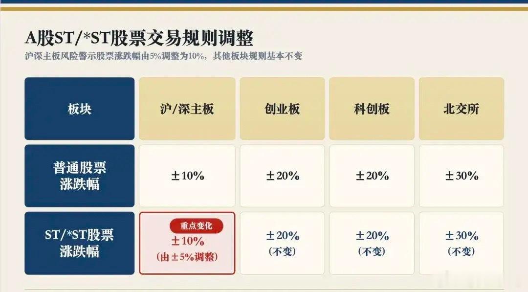 A股交易规则3大关键变化（7月6日正式落地）2026年7月6日起沪深交易所新版交