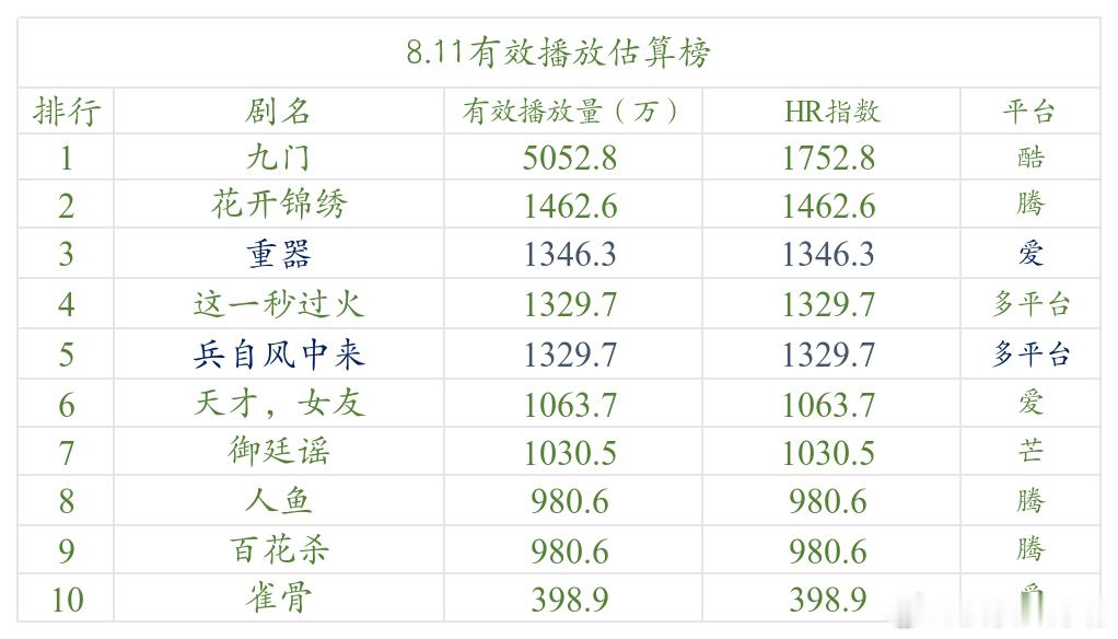 今日数据分析 8.11《九门》推流幅度微微下降，剧集也转单更，但整体HR水平几乎