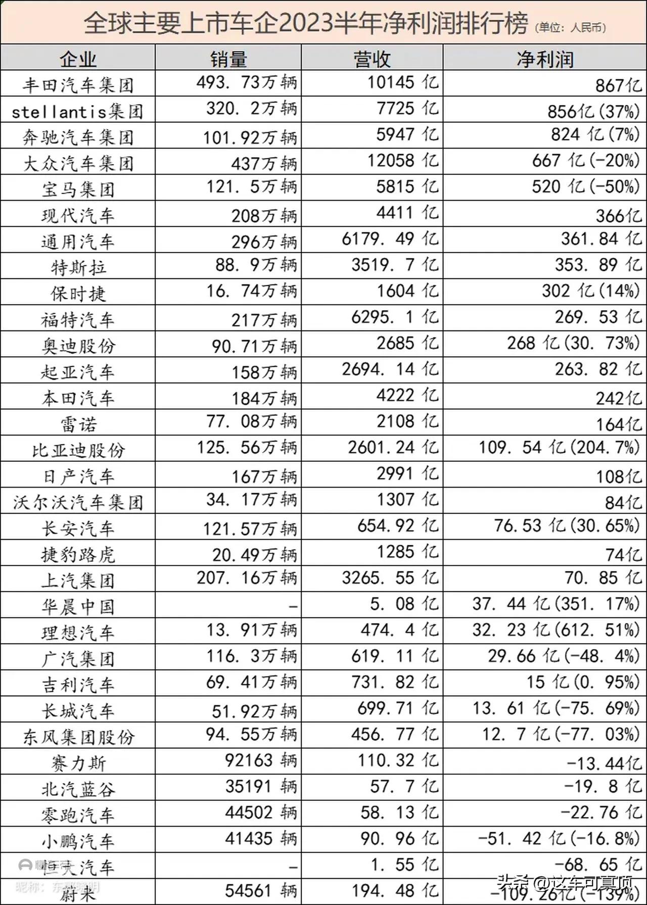 已经有越来越多的中国车企上榜了，相信随着全球电动化的推进，很快将会有中国品牌杀入