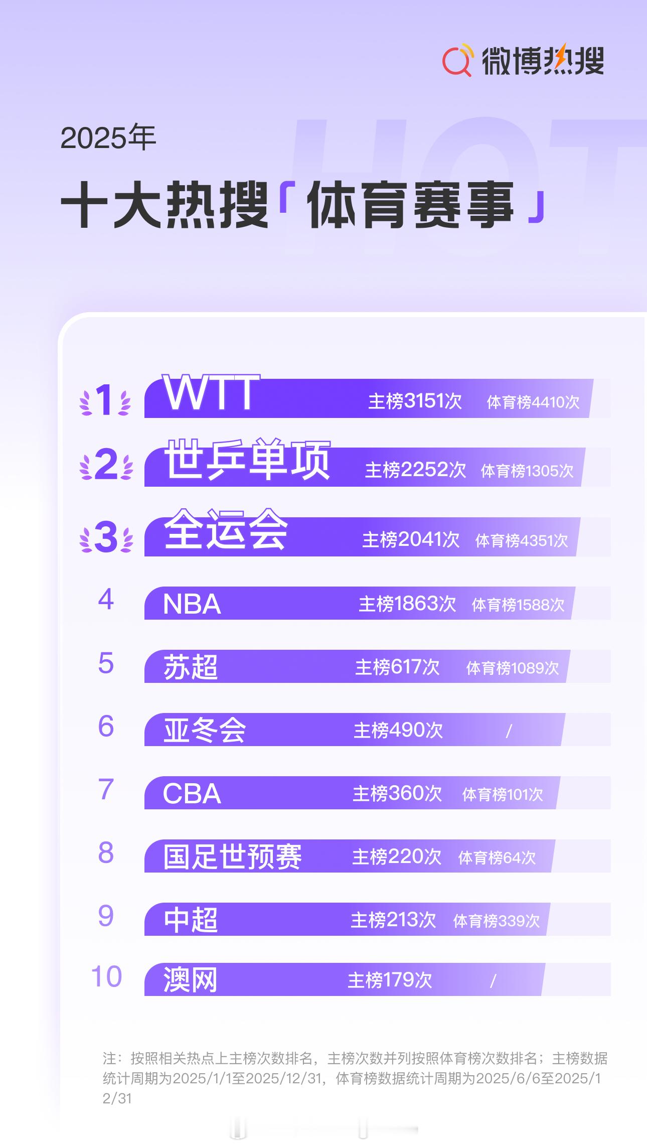 2025微博热搜趋势报告 十大热搜运动员1 王楚钦2 孙颖莎3 樊振东4 王曼昱