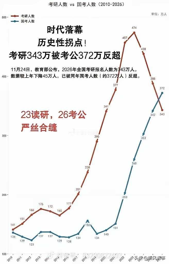 你问我答考公已经是主流之路了吗？