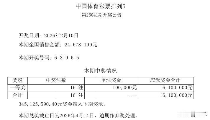 昨晚，排列五的中奖号码是：63965，是一组二同号码，最近12期开奖结果中，二同