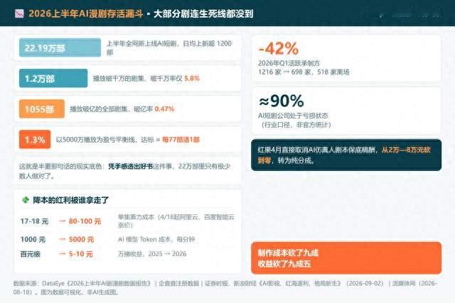 书迷带30人做AI漫剧：一部剧千万收藏，同行90%在亏钱