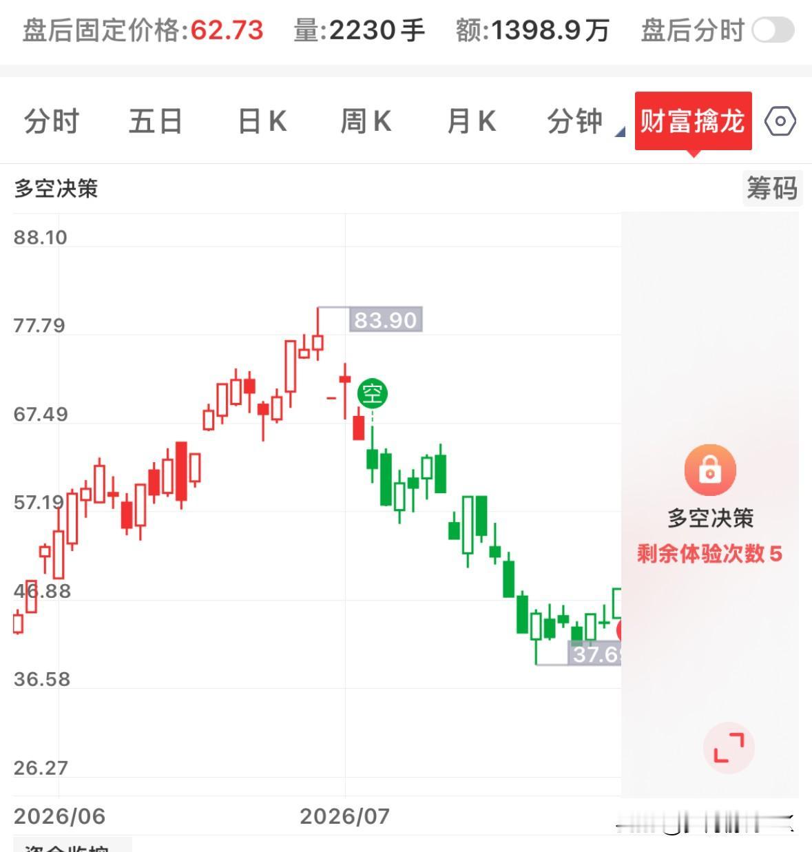 感觉接下来股市在4000点震荡后再拉升这说法挺有道理。这周A股反复震荡，股民看得