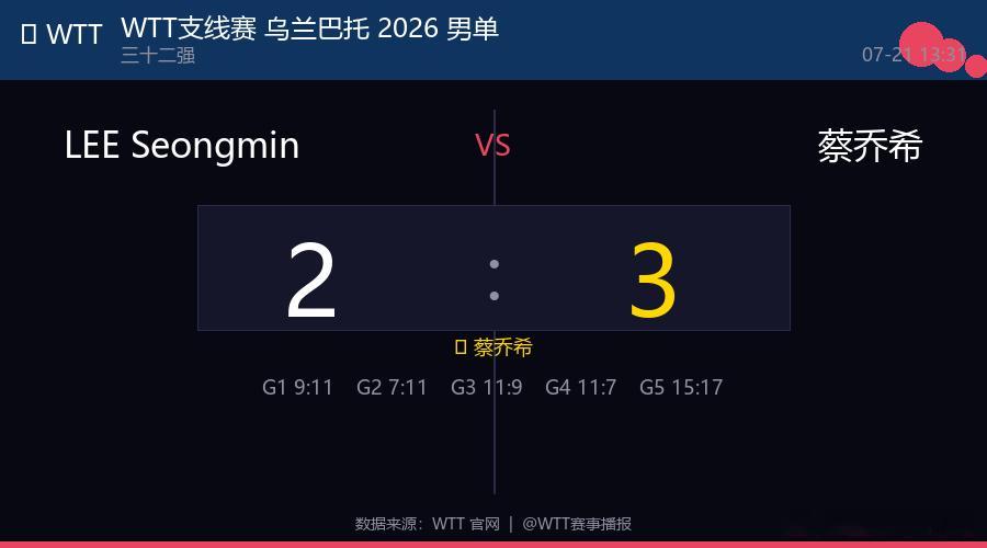 🏓 WTT支线赛 乌兰巴托 2026 男单  |  三十二强 LEE Seon