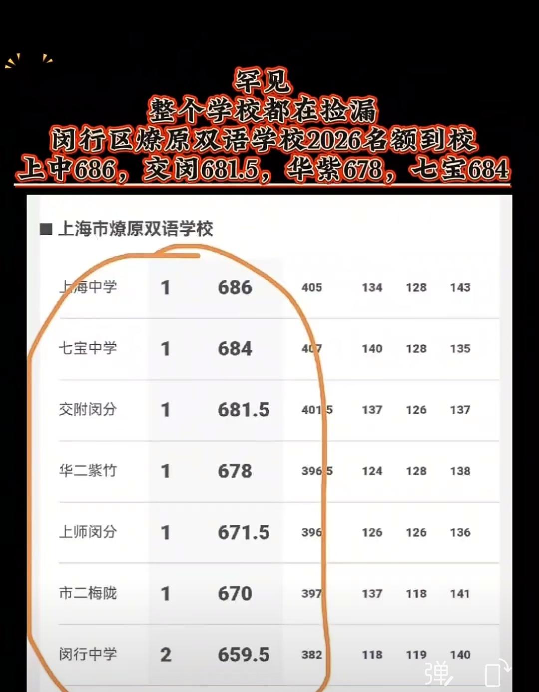 在上海的中考里，教育最卷的区非闵行区莫属，今年上海的中考状元也是出自闵行区，中考