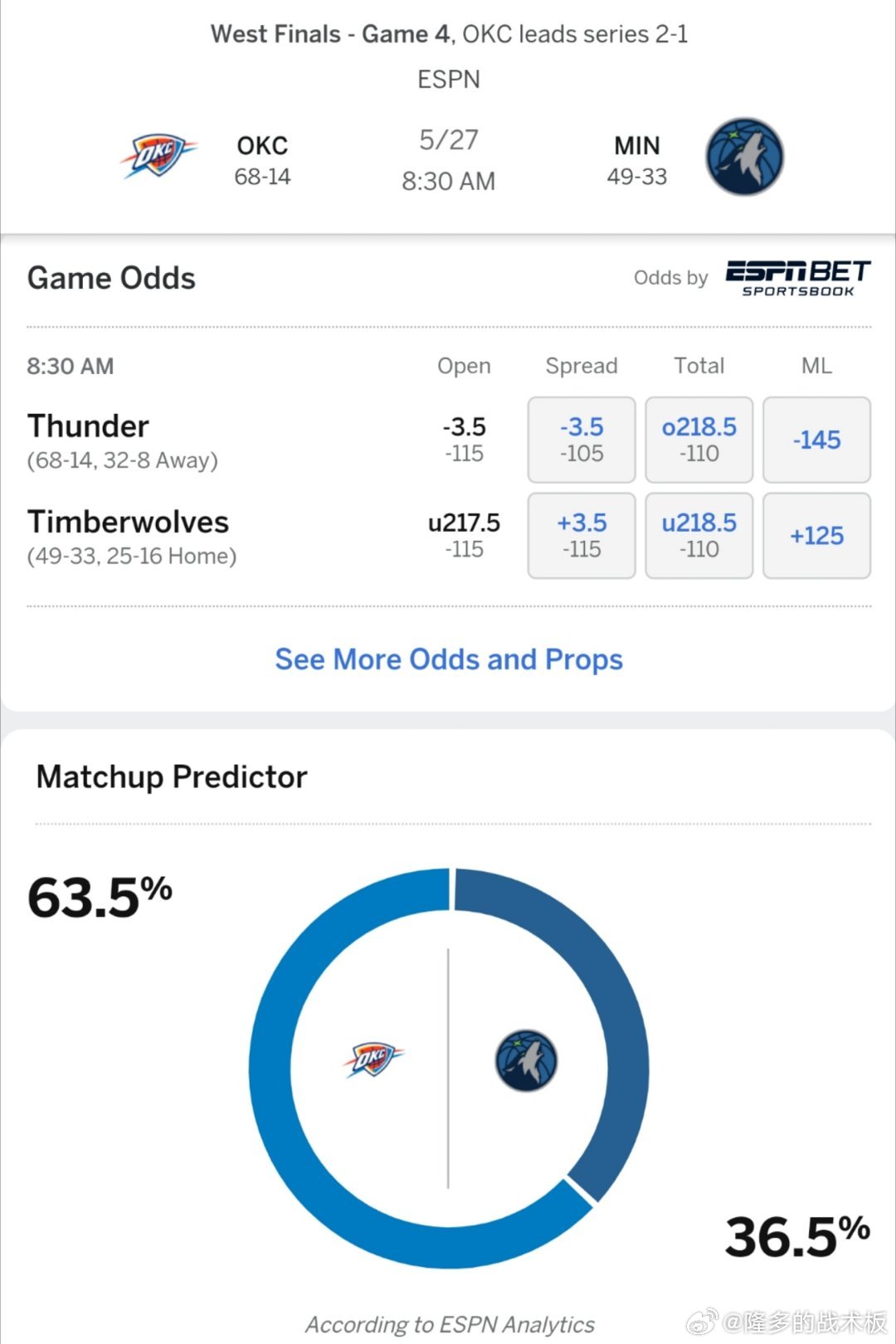 3-1还是天王山？ESPN预测G4雷霆vs森林狼胜率:雷霆63.5％，森林狼36
