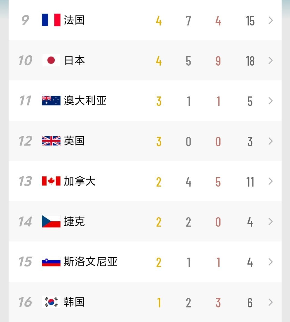 米兰冬奥会 2026年2月17日米兰冬奥会奖牌榜中国队3️⃣银2️⃣铜暂时排名1