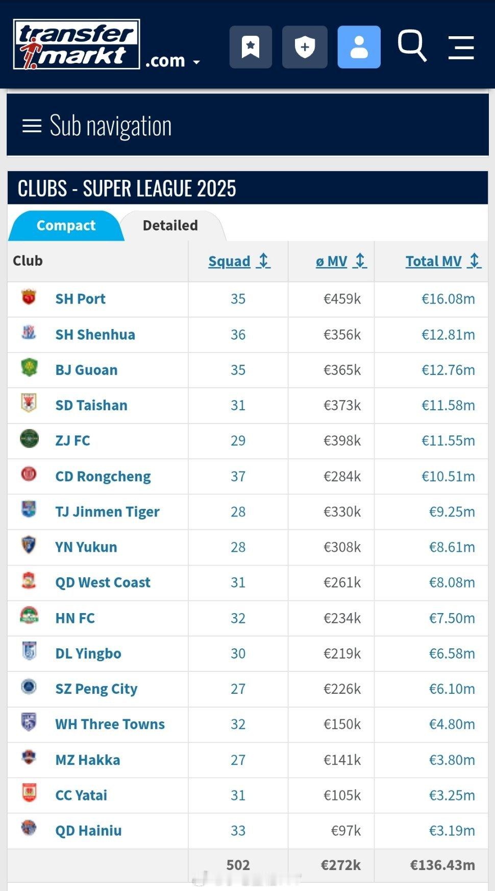 近期德国转会市场更新了中超球员的身价，上海海港以1608万欧元排在中超联赛第一，