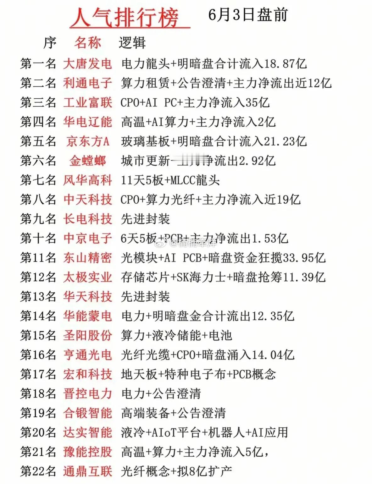 6月3日盘前人气榜单出炉！电力算力双线领涨，多空资金分歧加剧！6月3日盘前22只