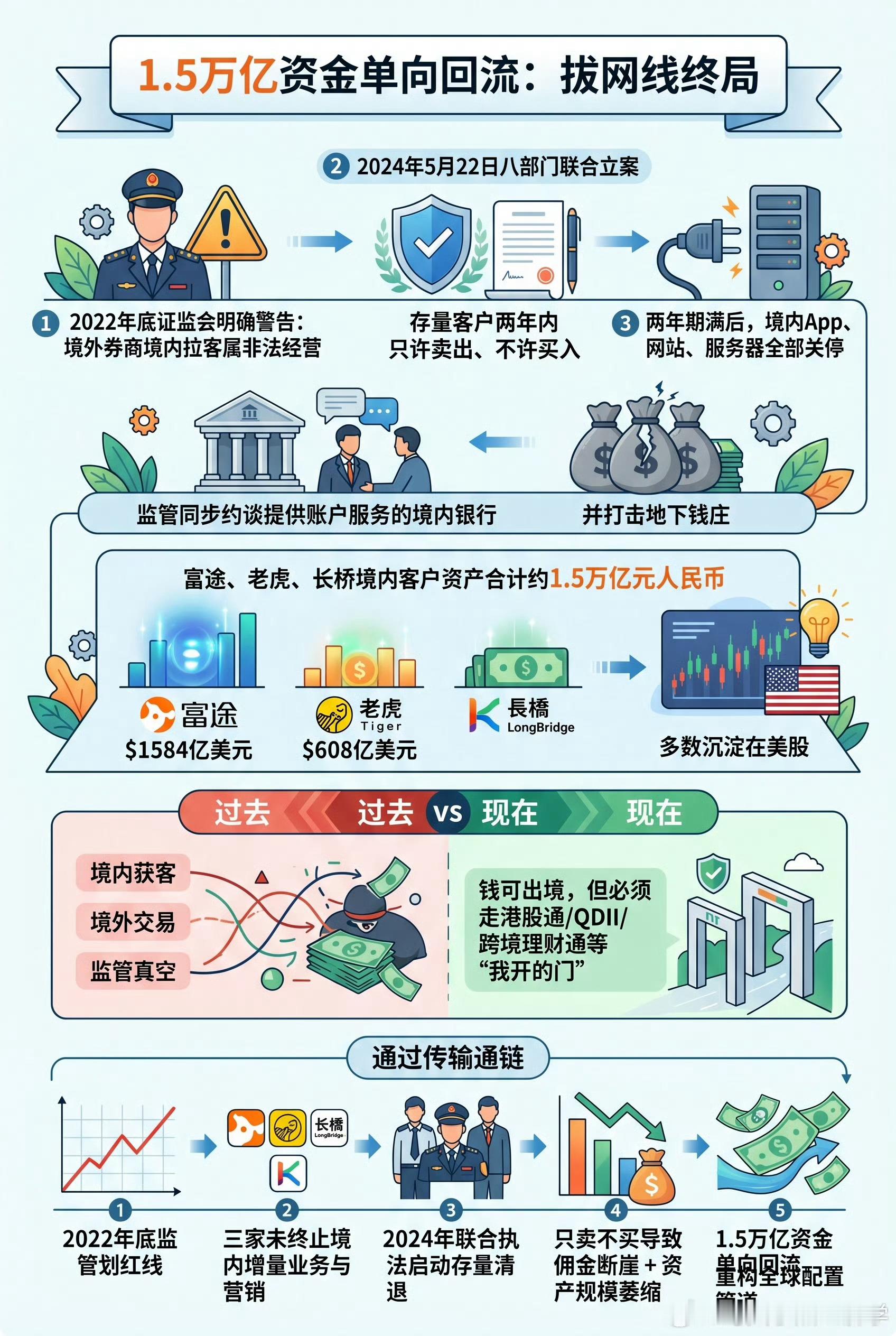只许卖不许买。 