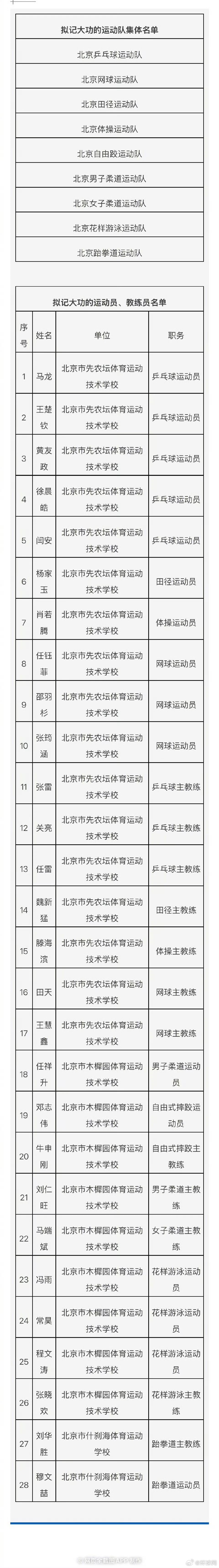 #北京拟对马龙王楚钦等记大功#【关于北京市参加第十五届全运会及时奖励拟记大功对象