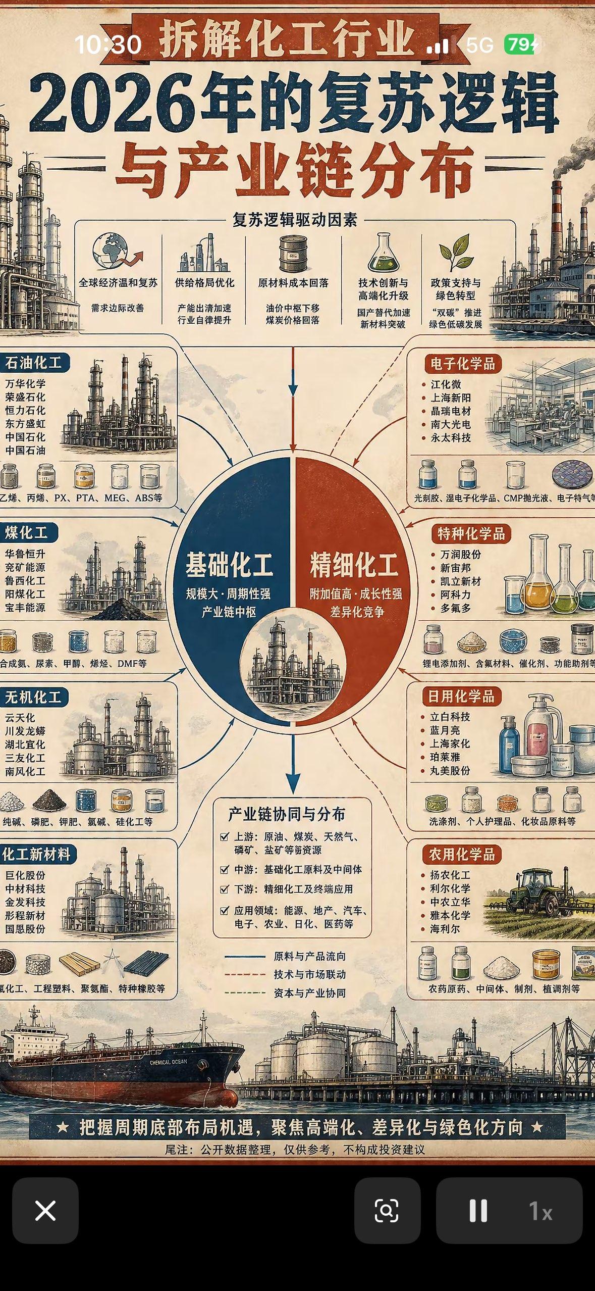 2026年化工行业复苏逻辑与产业链分布解析

2026年化工行业复苏，背后有着清