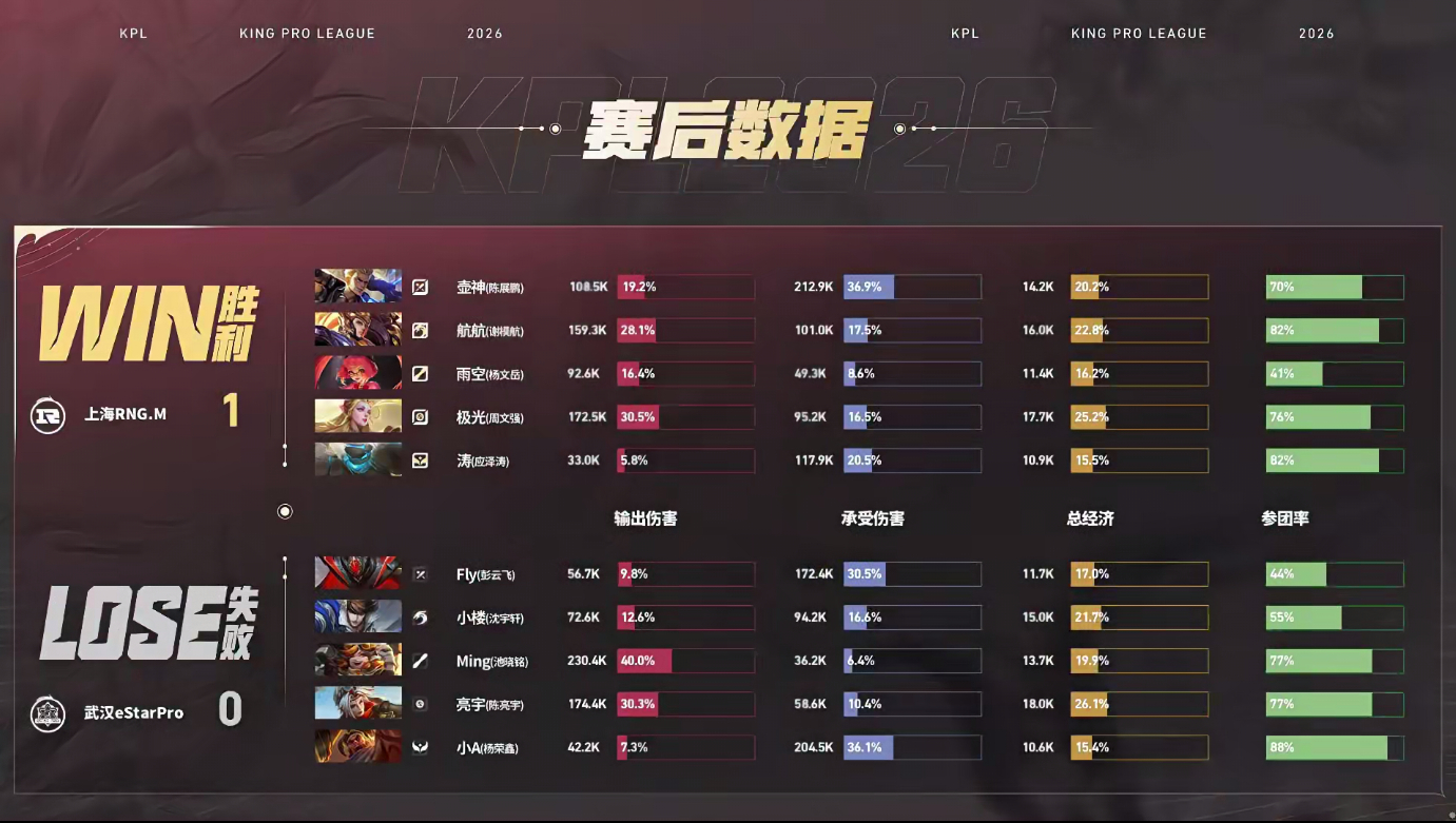 eStar对战RNGMeStar先拿一局1:0 RNGM航航杨戬获得本局MVP 