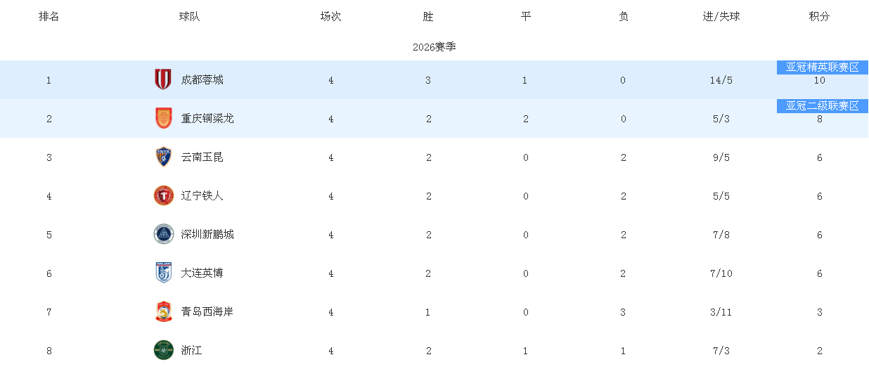 目前来说，中超前八都不是传统强队。 