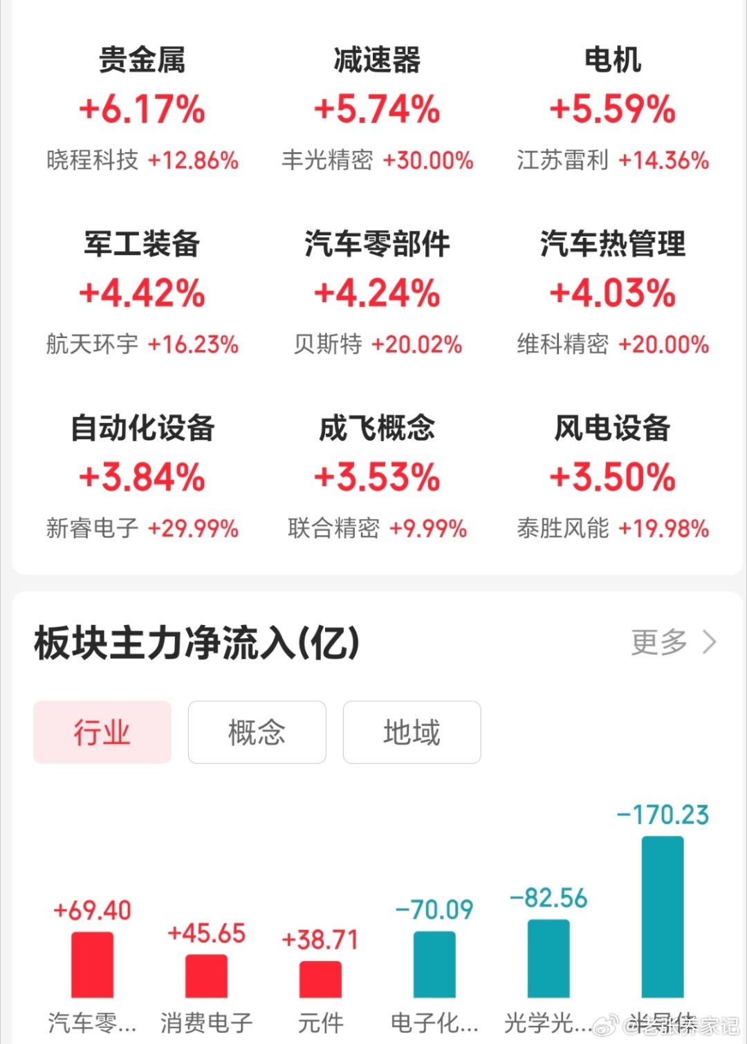 今日板块涨幅榜一目了然，机器人减速器、电机、汽车零部件全线大涨，军工、贵金属同步