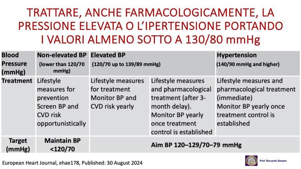 高血压  我意大利🇮🇹心血管教授刚刚发到 脸书上的，血压在欧盟🇪🇺又被进